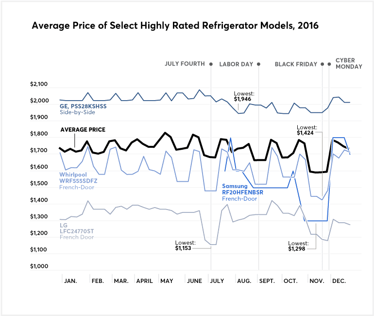 When to Get Best Deals on Appliances and TVs Consumer Reports
